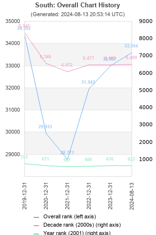 Overall chart history