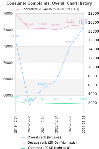 Overall chart history