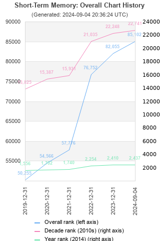 Overall chart history