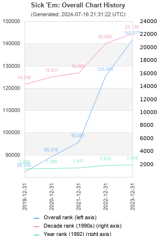 Overall chart history