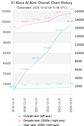 Overall chart history