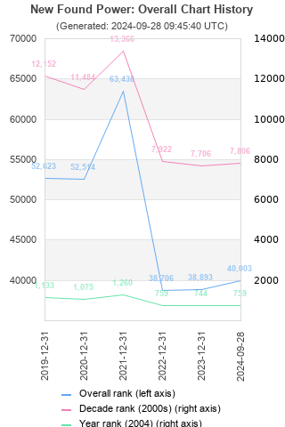 Overall chart history