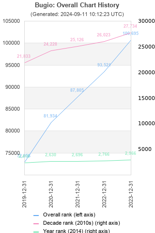 Overall chart history