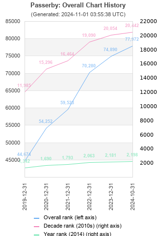 Overall chart history