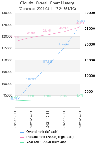 Overall chart history