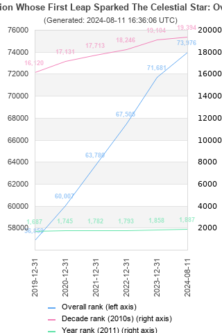 Overall chart history