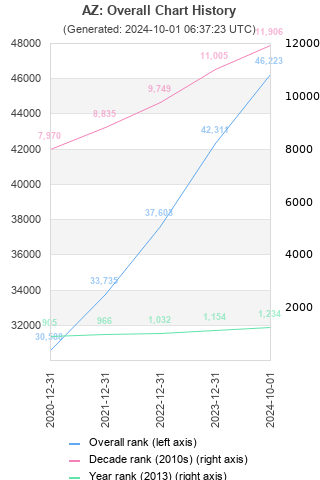 Overall chart history