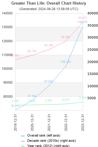 Overall chart history