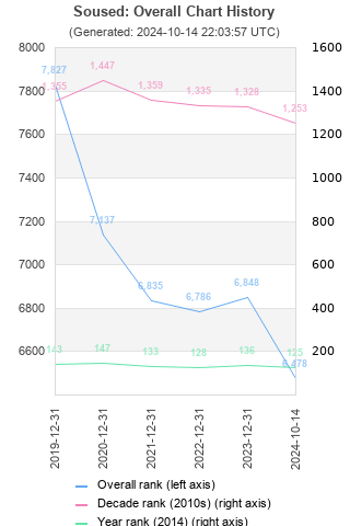 Overall chart history