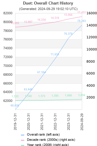 Overall chart history