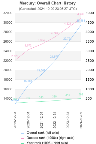 Overall chart history