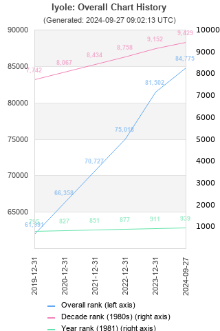 Overall chart history