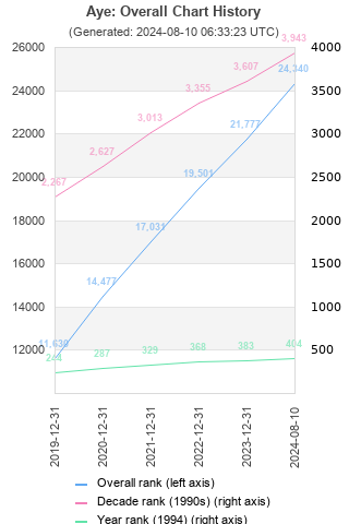 Overall chart history