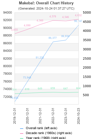 Overall chart history