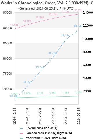 Overall chart history