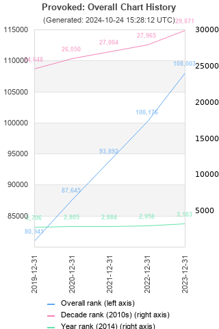 Overall chart history