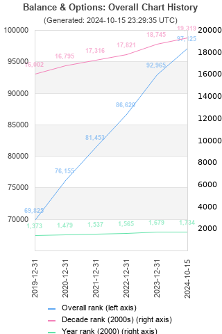 Overall chart history