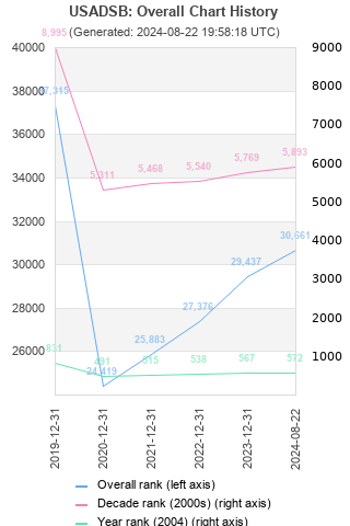 Overall chart history