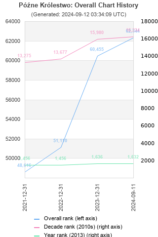 Overall chart history