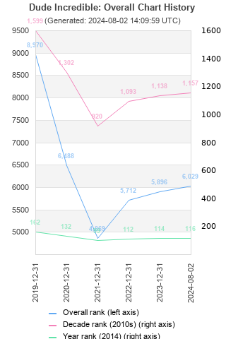 Overall chart history