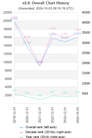 Overall chart history