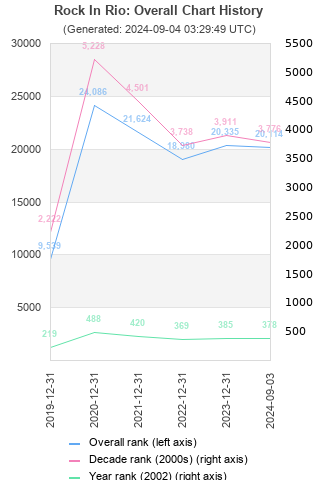 Overall chart history