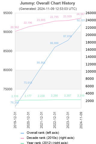 Overall chart history