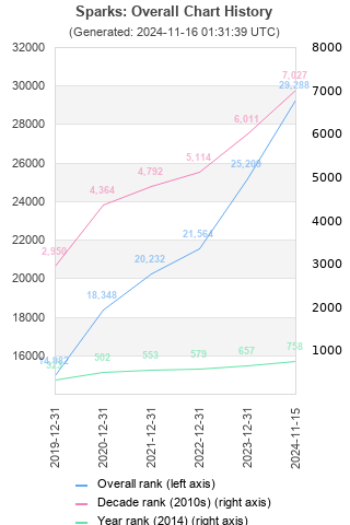 Overall chart history