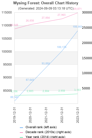 Overall chart history