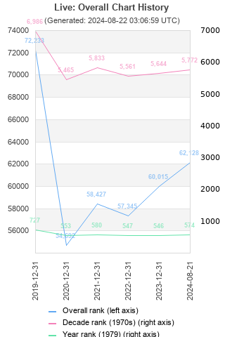 Overall chart history