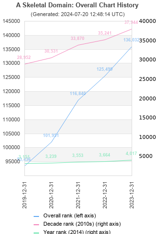 Overall chart history