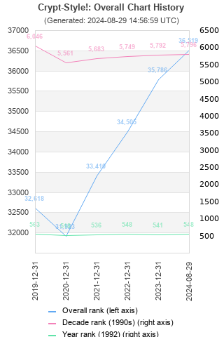 Overall chart history