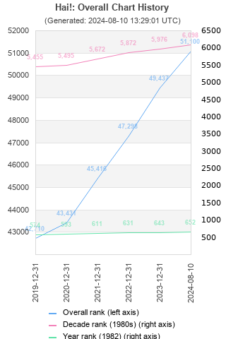 Overall chart history