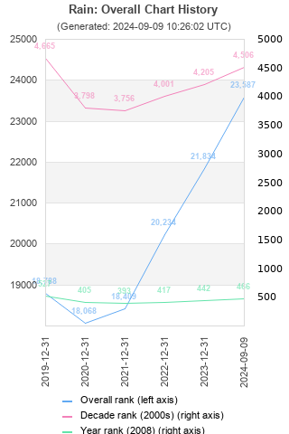 Overall chart history