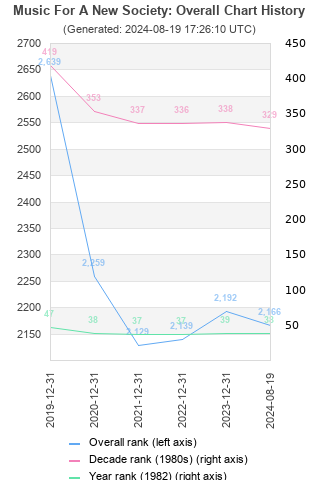 Overall chart history