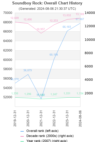 Overall chart history