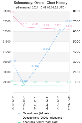 Overall chart history