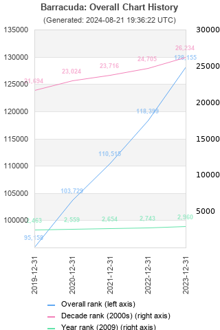 Overall chart history