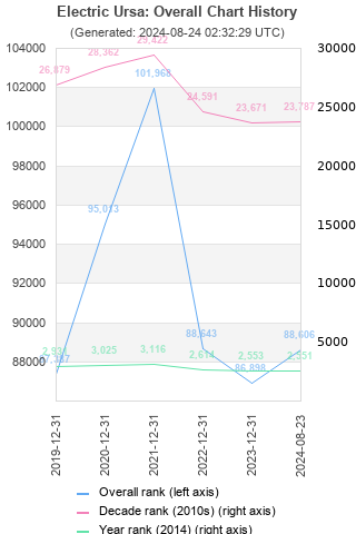 Overall chart history