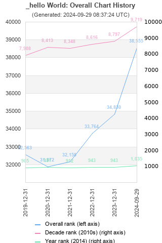 Overall chart history