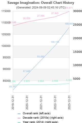 Overall chart history