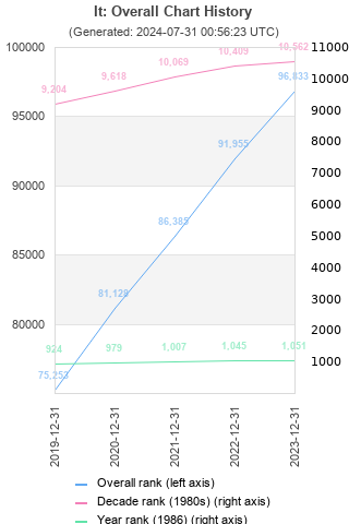 Overall chart history