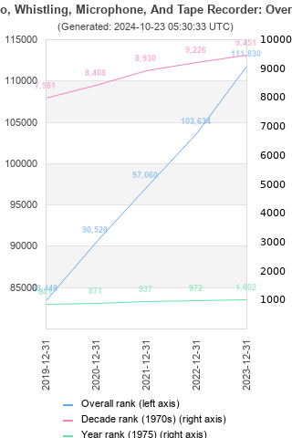 Overall chart history