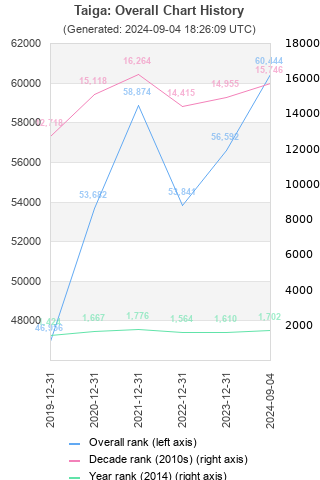 Overall chart history