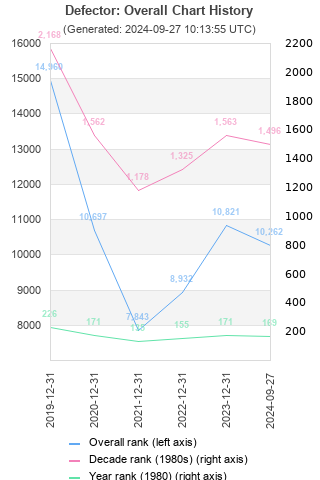 Overall chart history