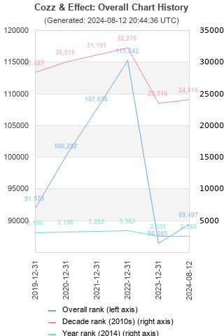 Overall chart history