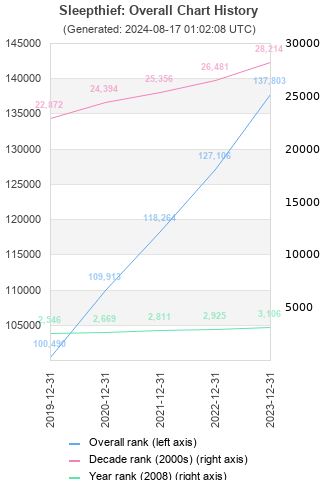 Overall chart history