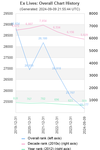 Overall chart history