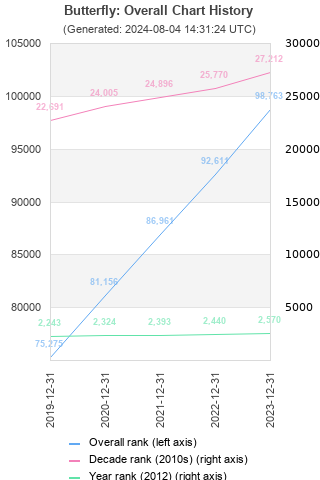 Overall chart history