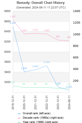 Overall chart history